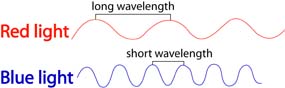 wavelengths of colored light