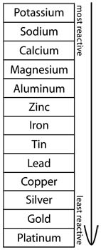 Metals Name in English with Pictures