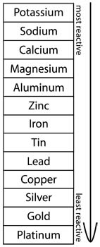 Metal Reactivity Chart