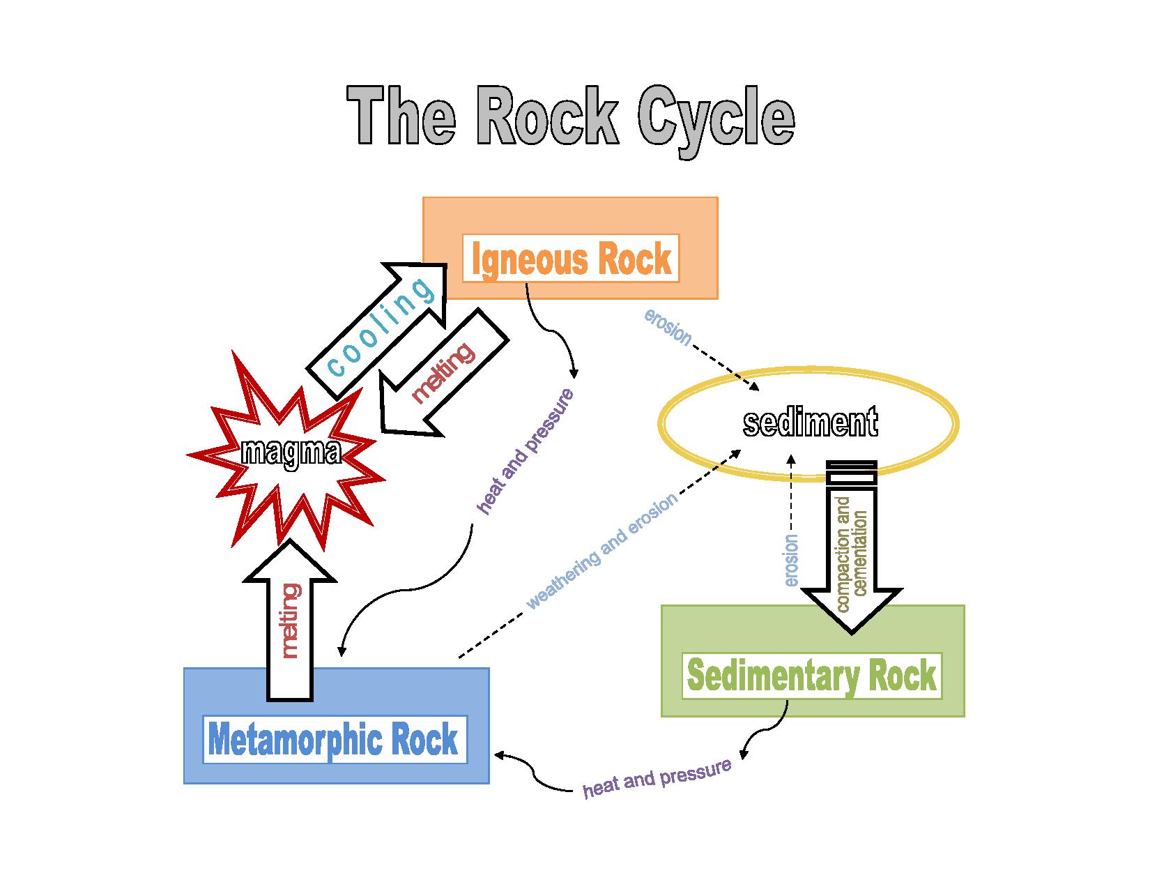 Rock Cycle Steps & Science Project  HST Earth Science K-11 Intended For Rock Cycle Worksheet Middle School