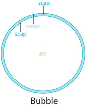 components of a bubble