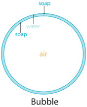 components of a bubble